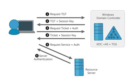 remote access authentication protocol is used for smart-cards and kerberos|remote access server authentication protocol.